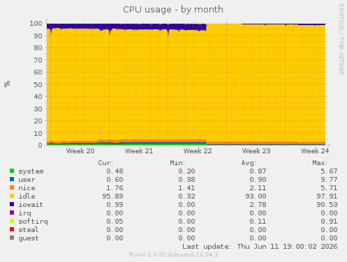 CPU usage
