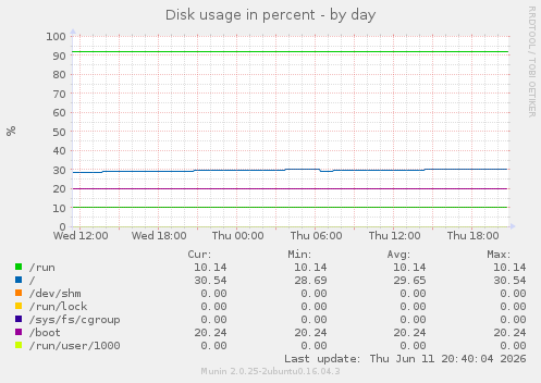 Disk usage in percent