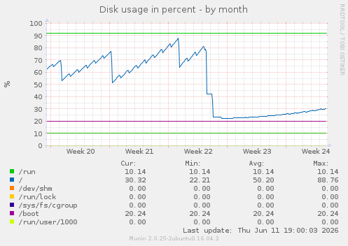 Disk usage in percent