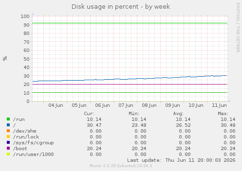 Disk usage in percent