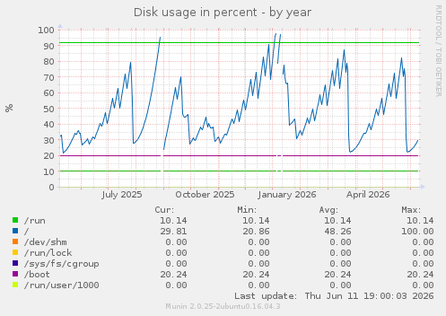 Disk usage in percent