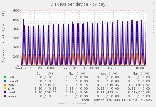 Disk IOs per device