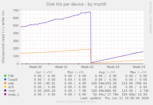Disk IOs per device