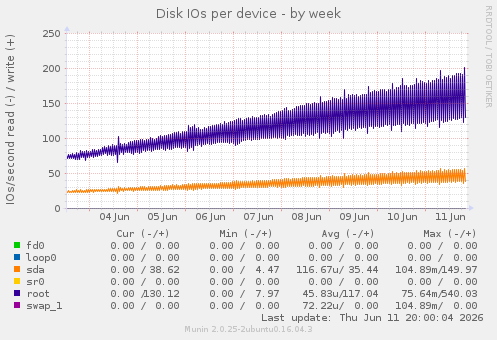 Disk IOs per device
