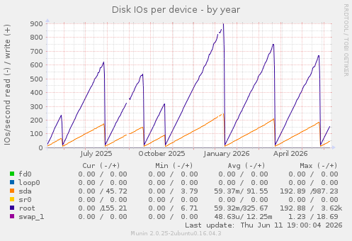 Disk IOs per device