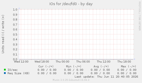 IOs for /dev/fd0
