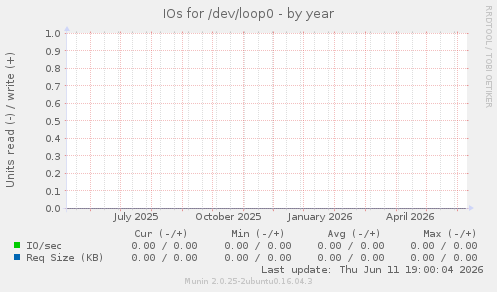 IOs for /dev/loop0