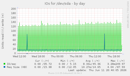 IOs for /dev/sda