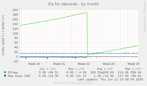 IOs for /dev/sda