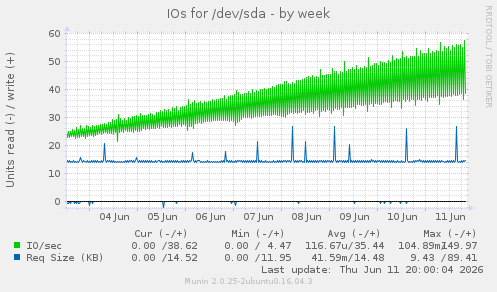 IOs for /dev/sda