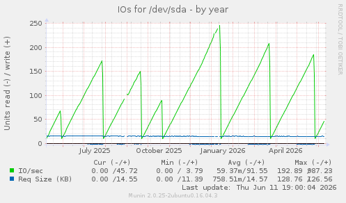 IOs for /dev/sda