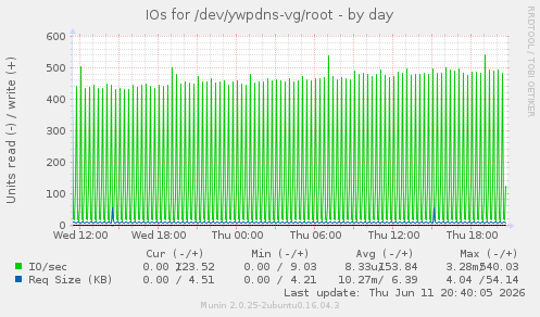 IOs for /dev/ywpdns-vg/root