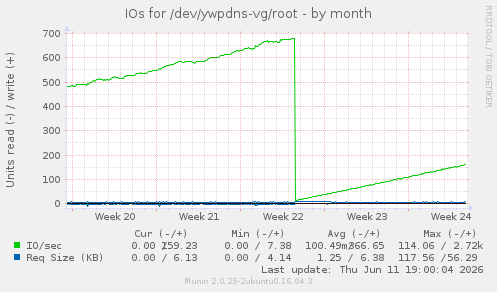 IOs for /dev/ywpdns-vg/root