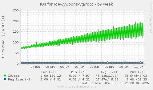 IOs for /dev/ywpdns-vg/root