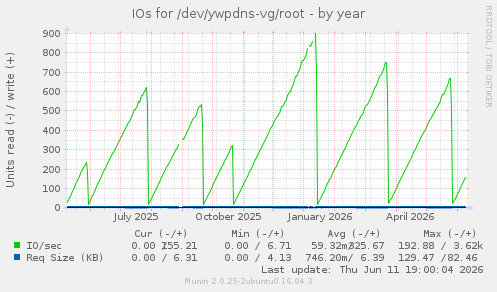IOs for /dev/ywpdns-vg/root