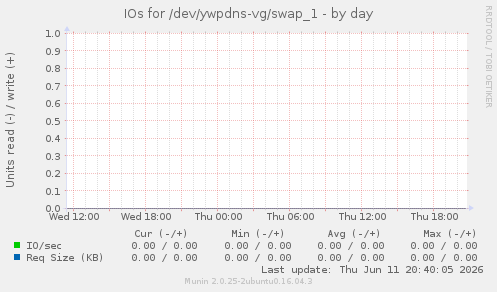 IOs for /dev/ywpdns-vg/swap_1