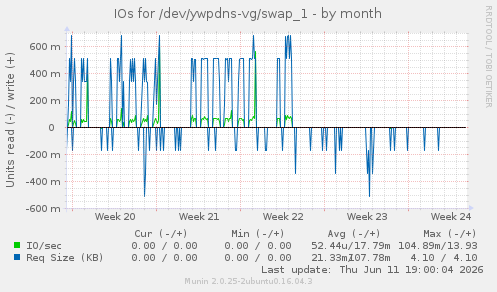 IOs for /dev/ywpdns-vg/swap_1