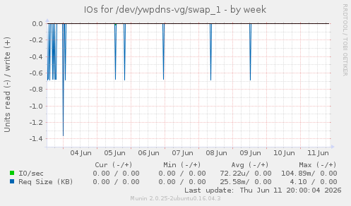 IOs for /dev/ywpdns-vg/swap_1