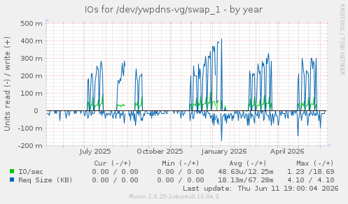 IOs for /dev/ywpdns-vg/swap_1