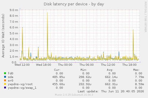 Disk latency per device