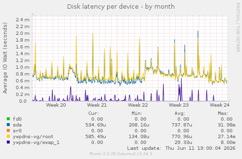 Disk latency per device