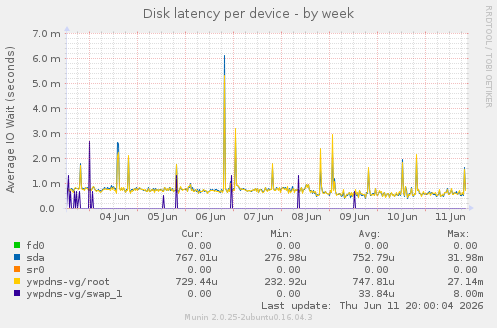 Disk latency per device