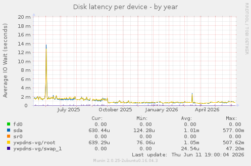 Disk latency per device