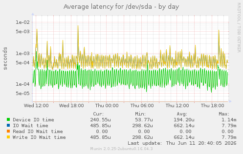 Average latency for /dev/sda