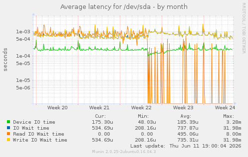 Average latency for /dev/sda