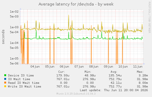 Average latency for /dev/sda