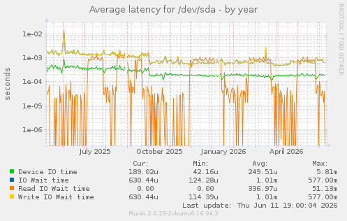 Average latency for /dev/sda