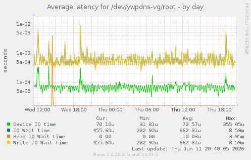 Average latency for /dev/ywpdns-vg/root