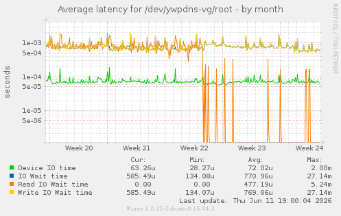 Average latency for /dev/ywpdns-vg/root