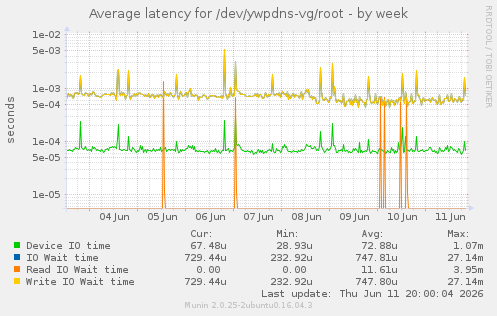Average latency for /dev/ywpdns-vg/root