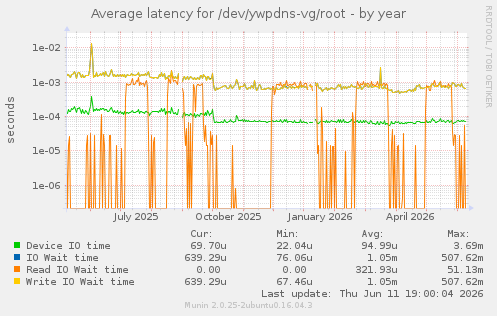 Average latency for /dev/ywpdns-vg/root