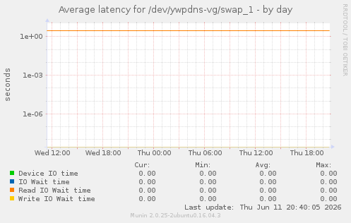 Average latency for /dev/ywpdns-vg/swap_1