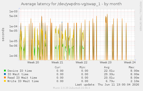 Average latency for /dev/ywpdns-vg/swap_1