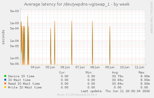 Average latency for /dev/ywpdns-vg/swap_1