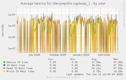 Average latency for /dev/ywpdns-vg/swap_1