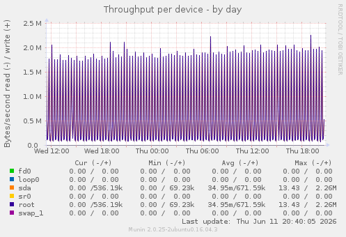 Throughput per device