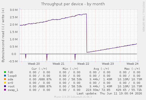 Throughput per device