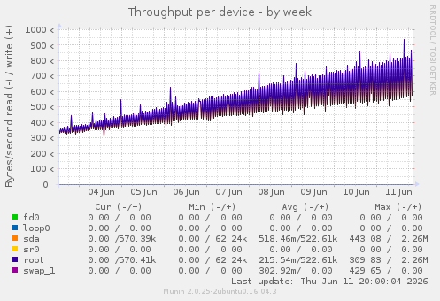 Throughput per device