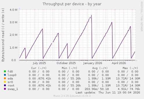 Throughput per device