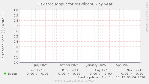 Disk throughput for /dev/loop0