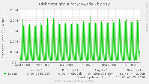 Disk throughput for /dev/sda