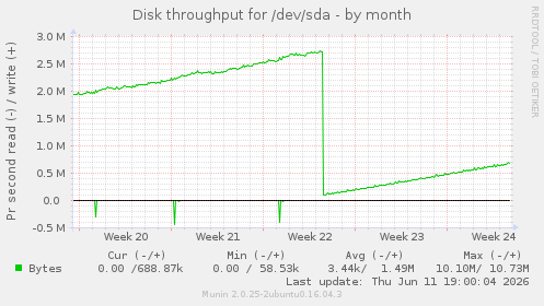 Disk throughput for /dev/sda