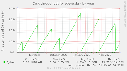 Disk throughput for /dev/sda