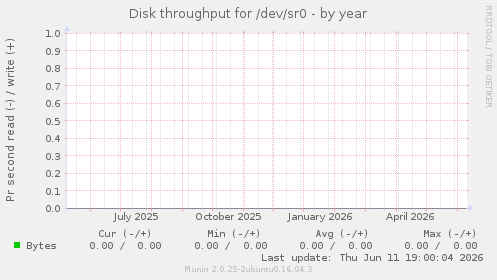 Disk throughput for /dev/sr0