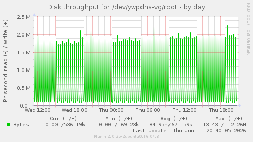 Disk throughput for /dev/ywpdns-vg/root