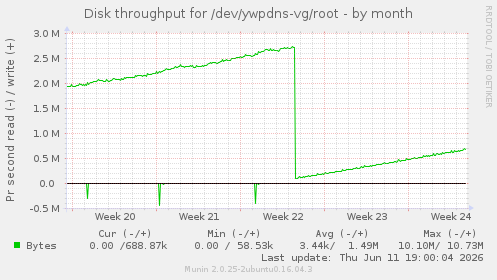 Disk throughput for /dev/ywpdns-vg/root